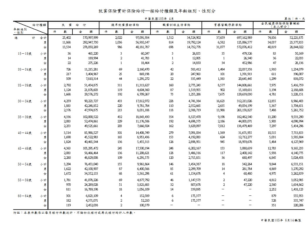 就業保險實計保險給付─按給付種類及年齡組別、性別分第1頁圖表